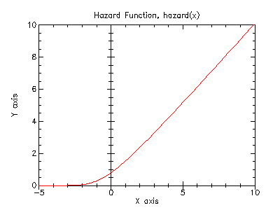 hazard plot