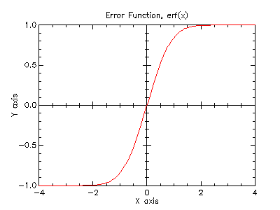 erf plot