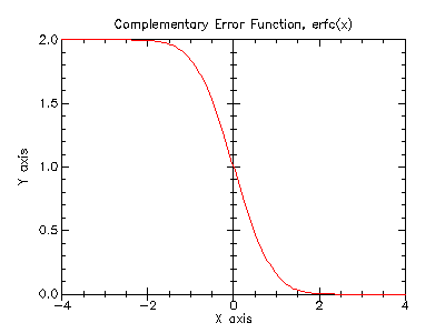 erfc plot