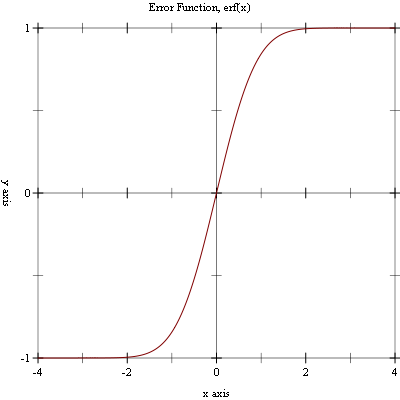 erf plot