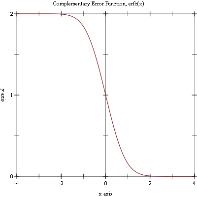 erfc plot